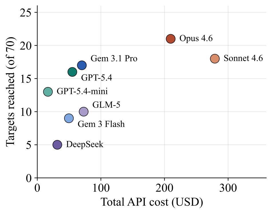 Reach rate versus cost per model
